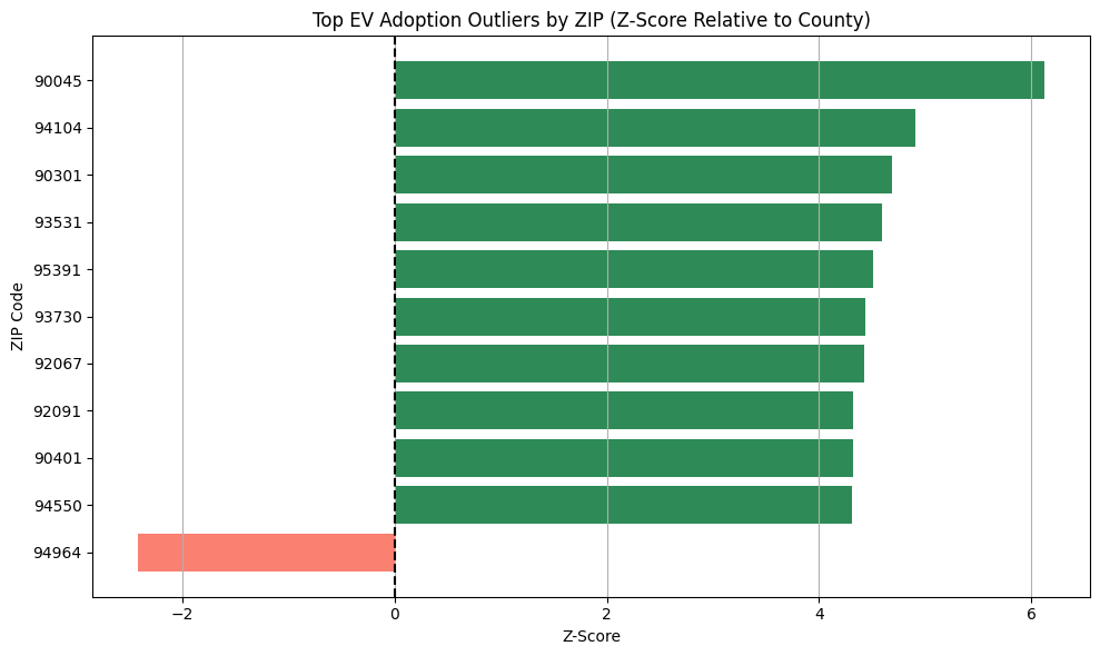 EV Adoption Outliers by ZIP